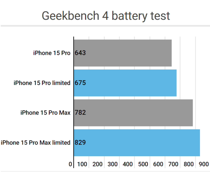 桐梓apple维修站iPhone15Pro的ProMotion高刷功能耗电吗