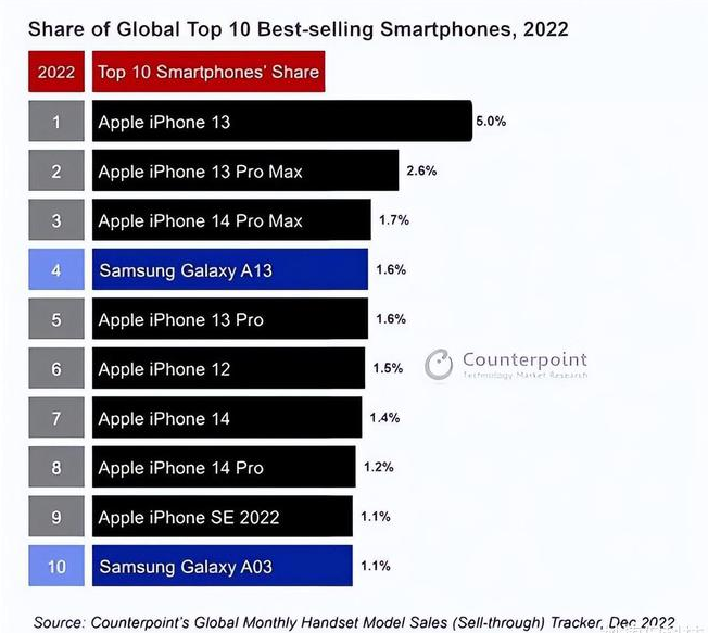 桐梓苹果维修分享:为什么iPhone14的销量不如iPhone13? 