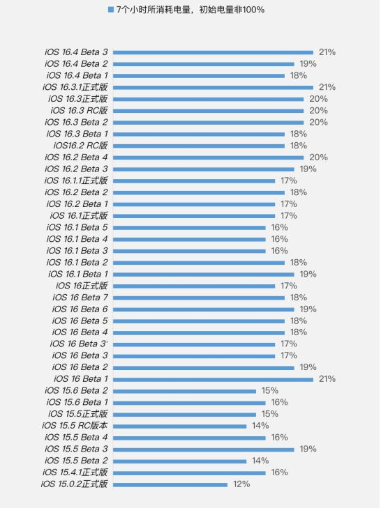 桐梓苹果手机维修分享iOS 16.4 Beta 3续航跑分等测试结果汇总 