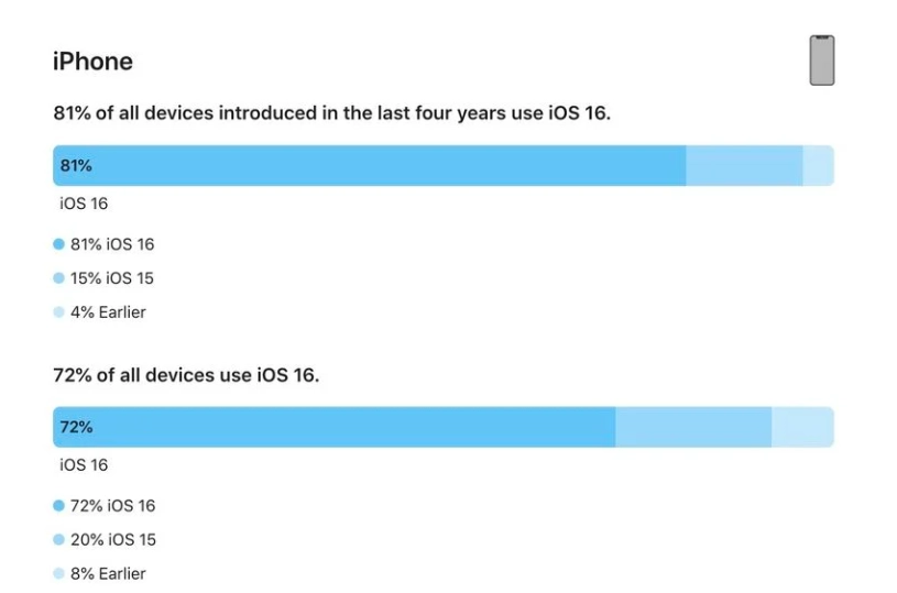 桐梓苹果手机维修分享iOS 16 / iPadOS 16 安装率 