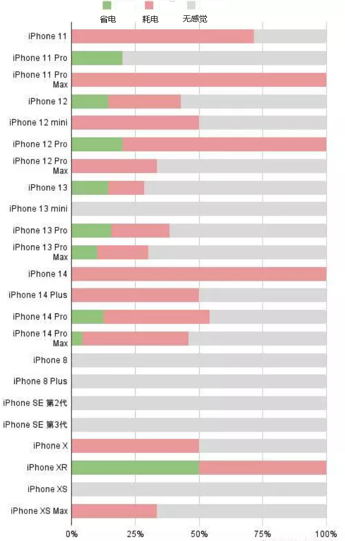 桐梓苹果手机维修分享iOS16.2太耗电怎么办？iOS16.2续航不好可以降级吗？ 