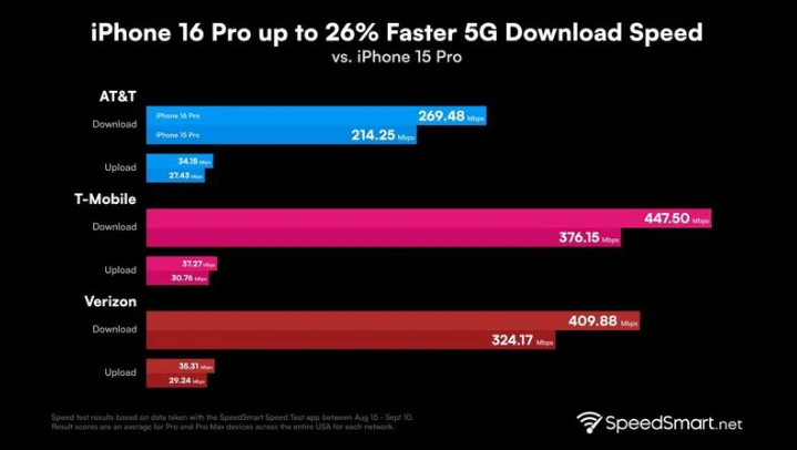 桐梓苹果手机维修分享iPhone 16 Pro 系列的 5G 速度 